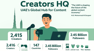 Creators HQ in Dubai attracted 2,415 creators from 147 countries and 78 companies, representing 2.45 billion followers/Representative Image UAE: What is Creators HQ in Dubai and why is it called a global hub for digital creators