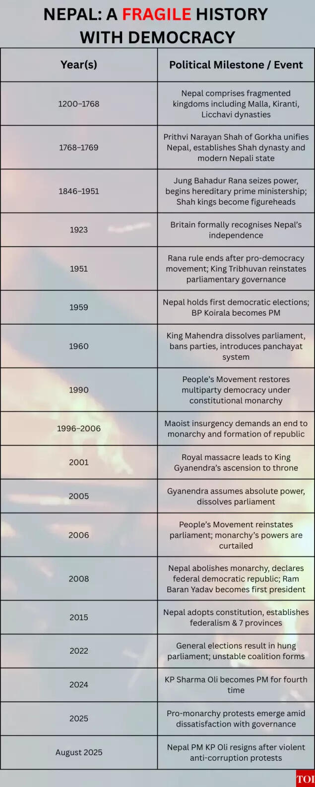 Nepal's history with democracy