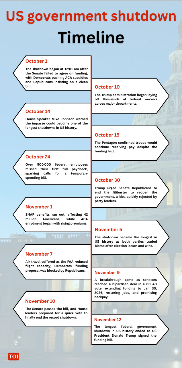 US government shutdown ends