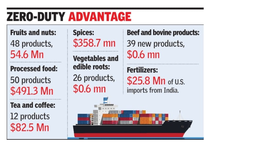 Zero-duty advantages on goods
