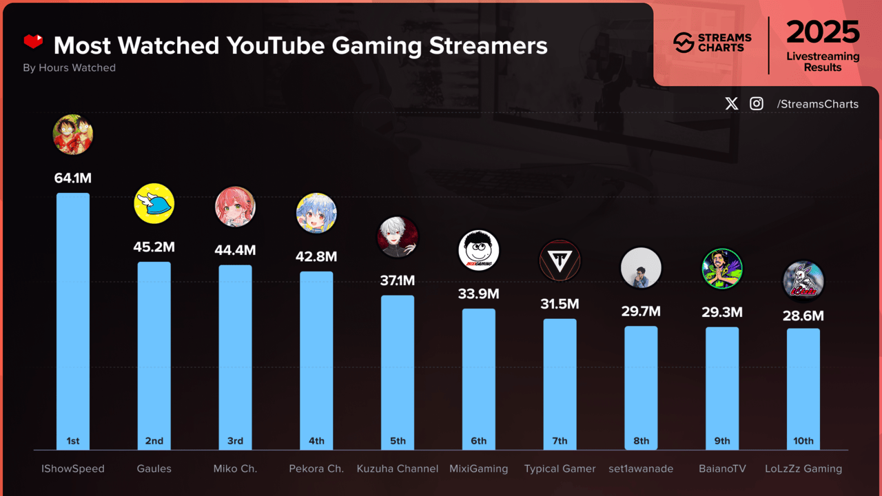 Most watched Youtube Gaming Streamers