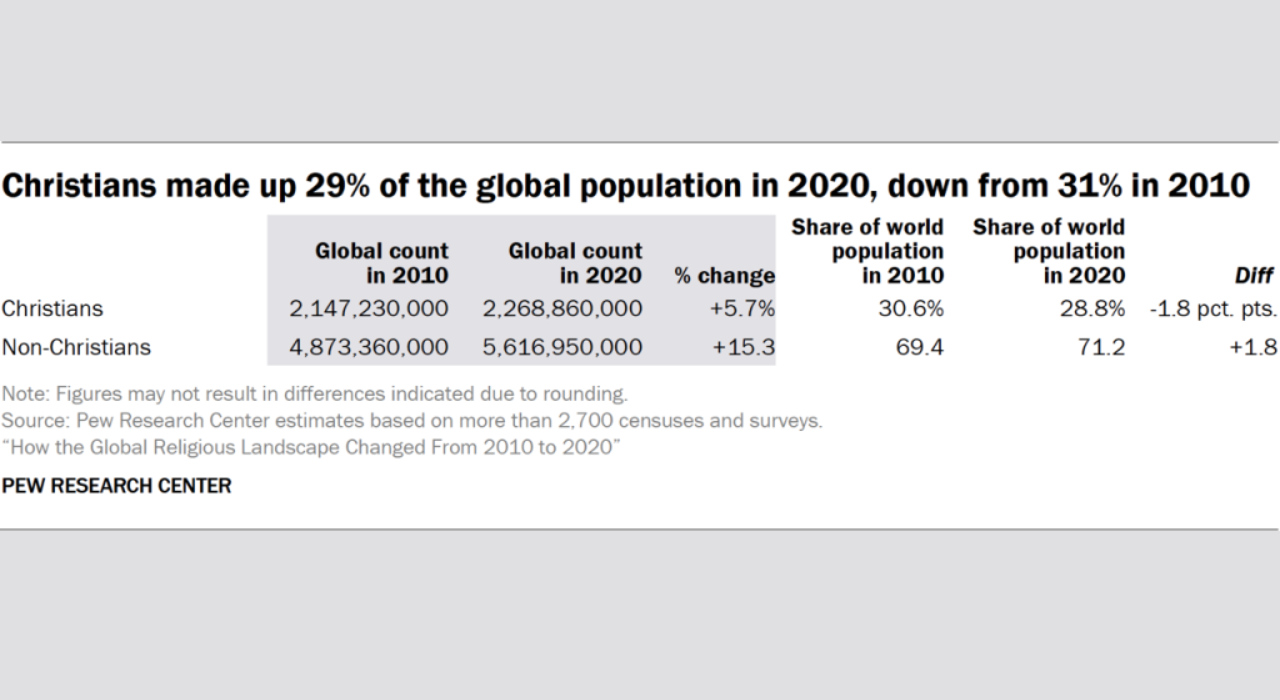 From 2010 to 2020, Christianity grew by 6%, from 2.1 billion to 2.3 billion, remaining the world’s largest religion. Christians Demographics