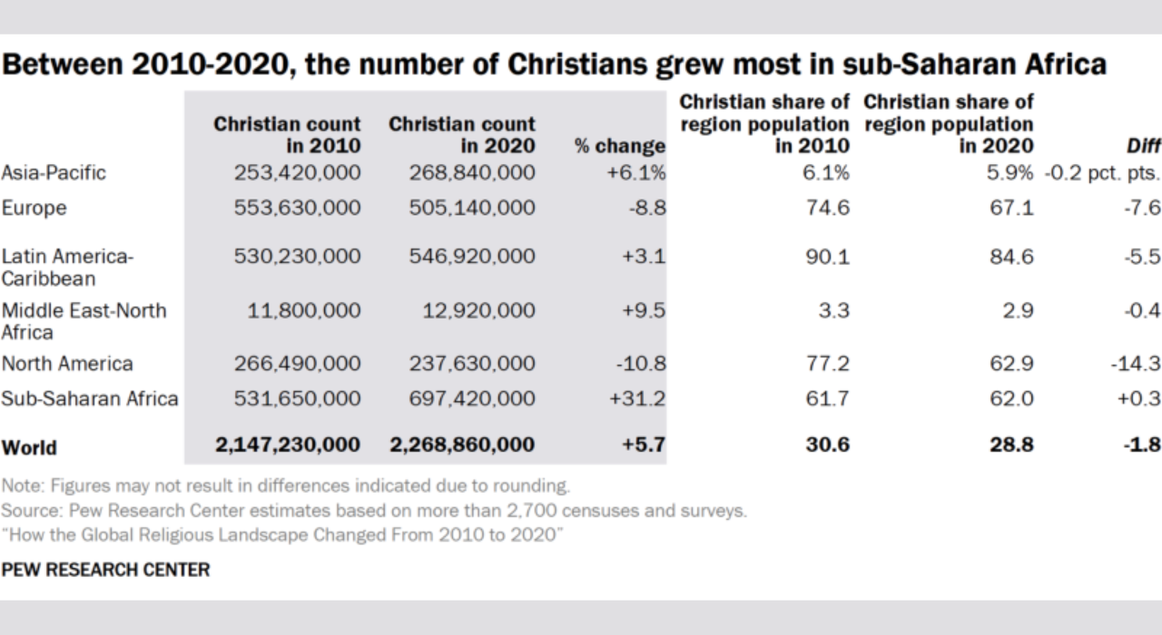 Between 2010 and 2020, Christianity in sub-Saharan Africa grew 31%, reaching 697 million adherents. Christinity in decline
