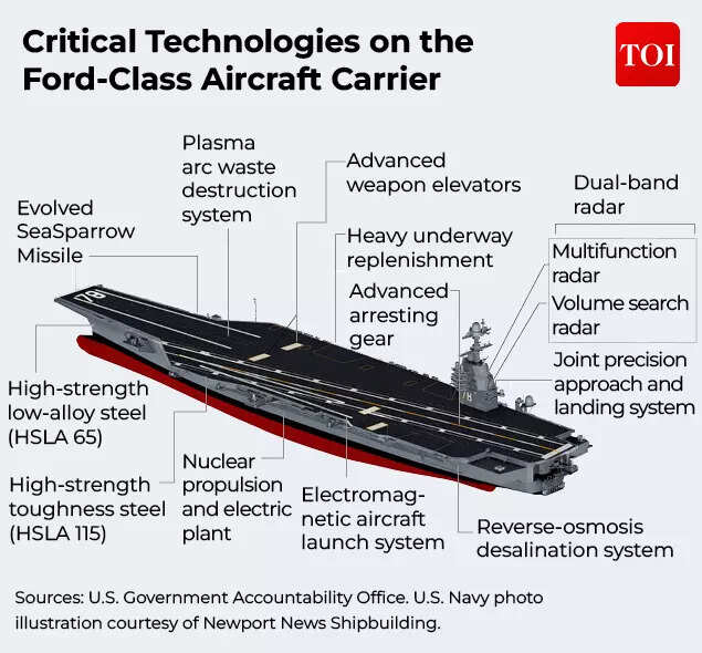 Critical Technologies on the Ford-Class Aircraft Carrier