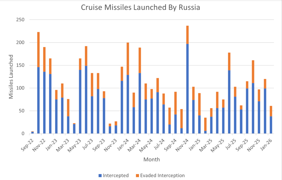 Cruise missiles launched by Russia (Source: Russia Matters)