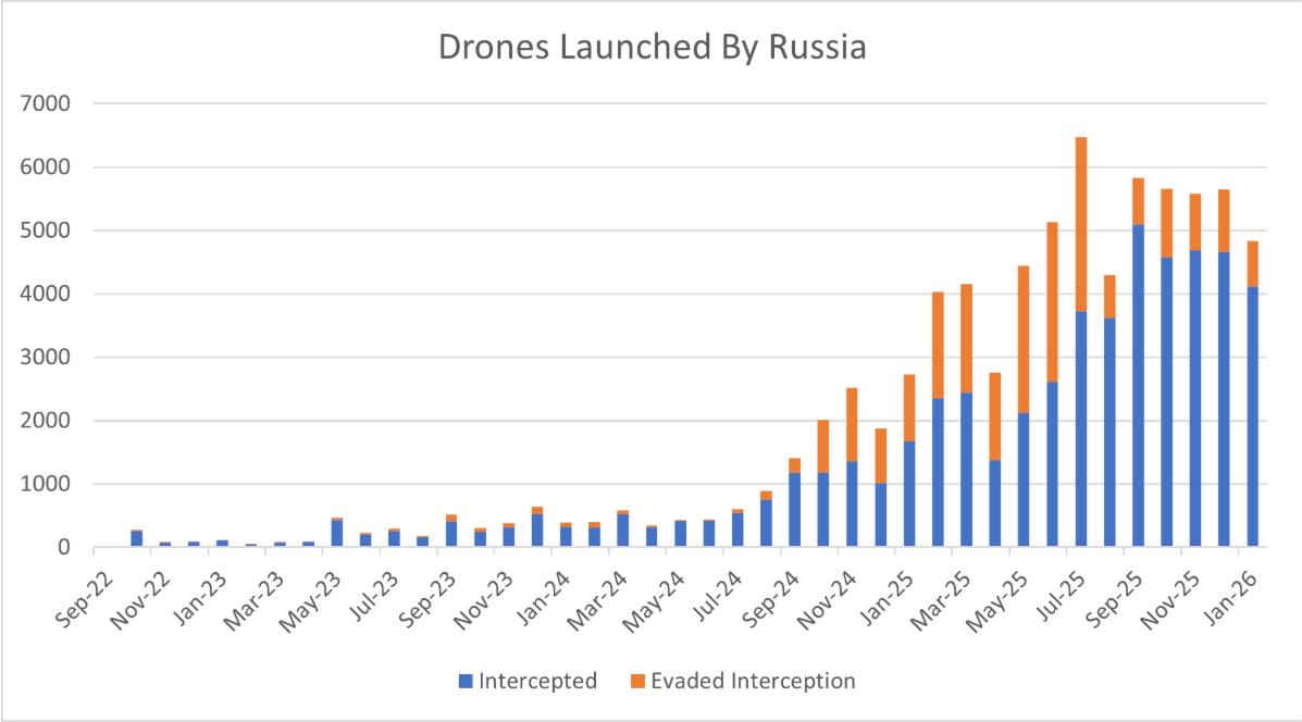 Drones launched by Russia (Source: Russia Matters)