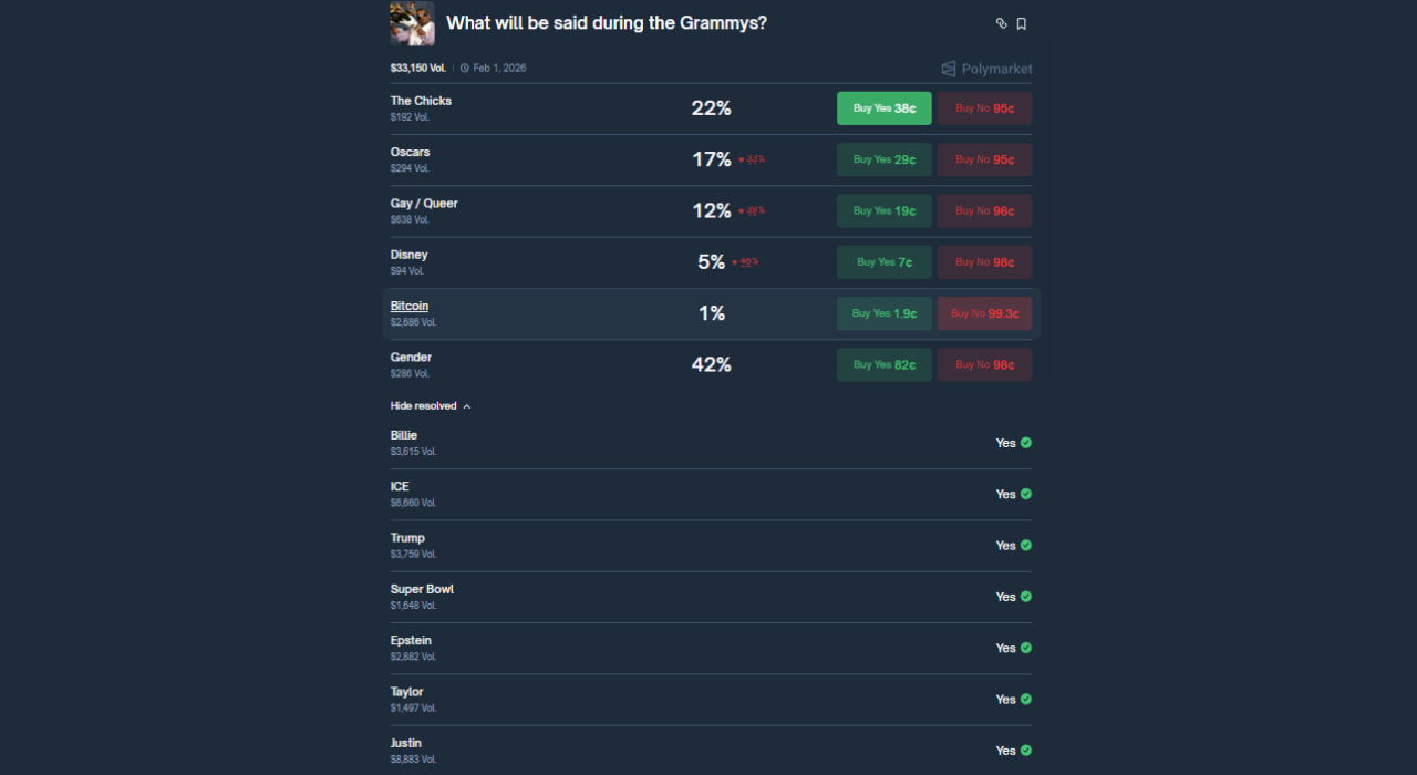 Grammys Polymarket