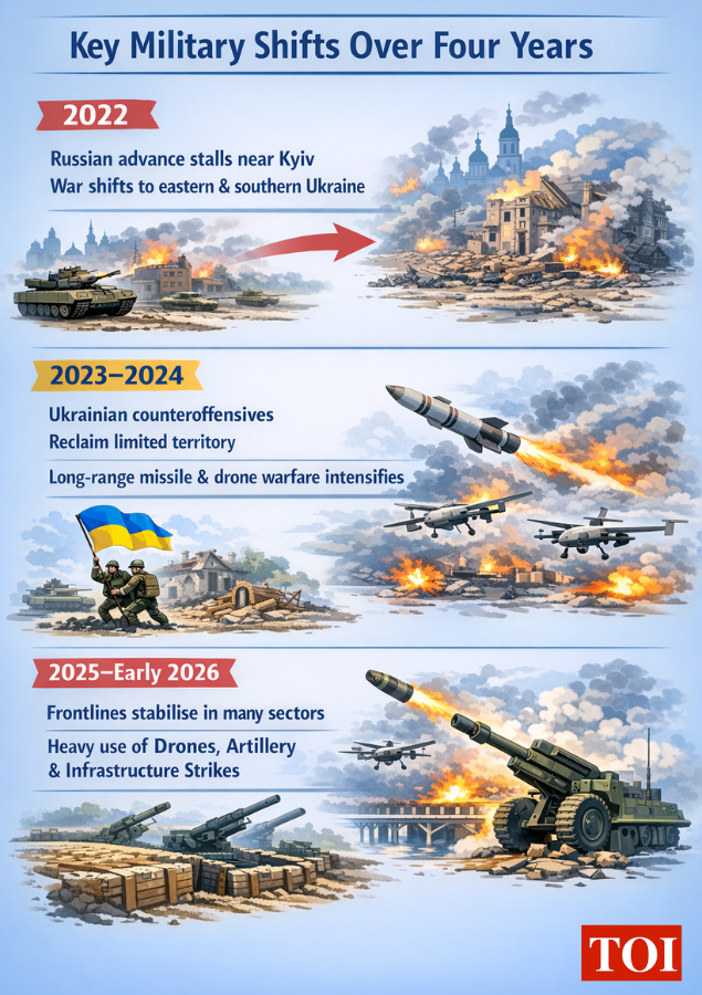 Key military shifts over four years