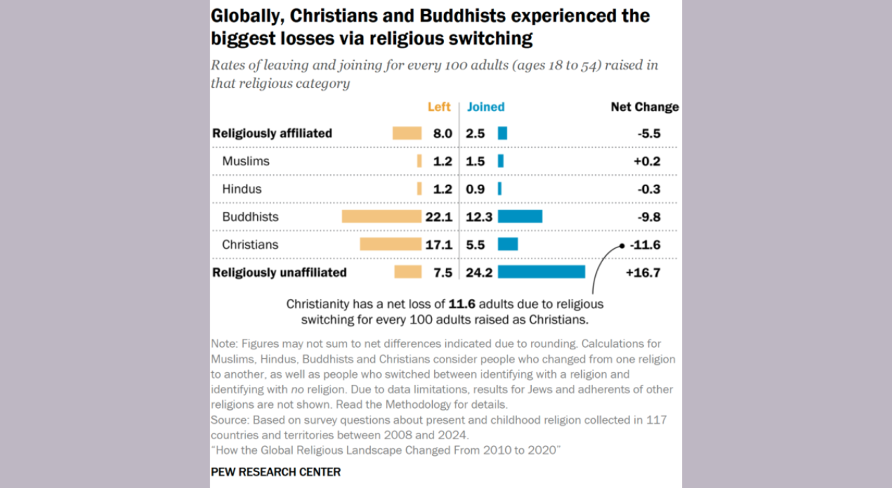 Religious switching, especially Christians leaving faith, drove the unaffiliated’s growth to 1.9 billion, despite older age and lower fertility. Pew