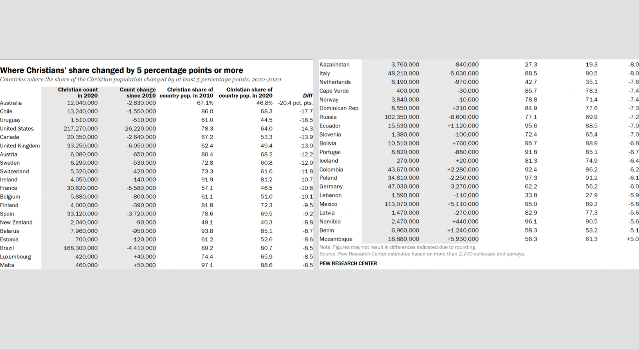 Between 2010 and 2020, the share of Christians in North America fell 14 points, while Europe dropped 8 points. points decline