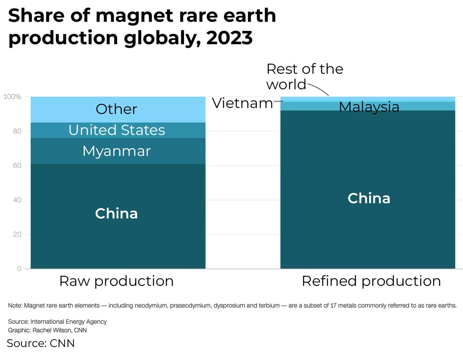 Rare earth production globally, 2023