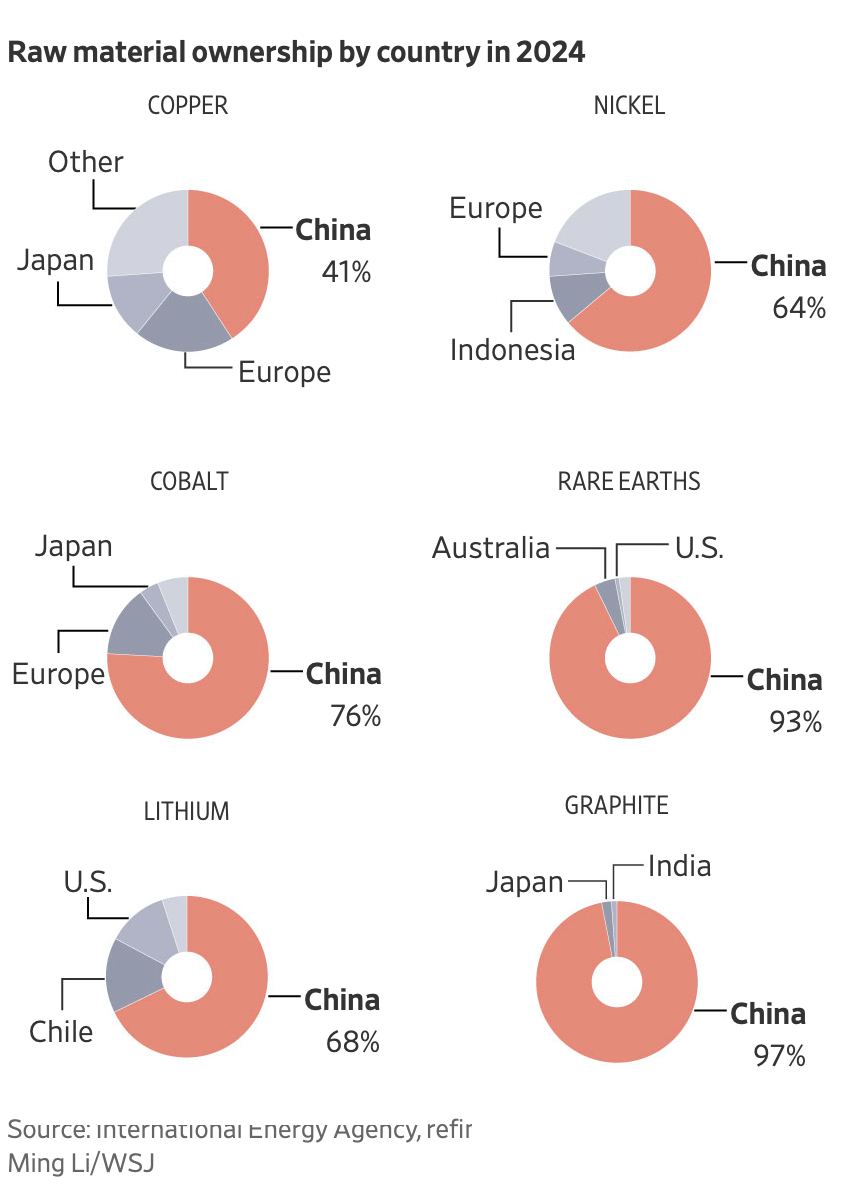 Raw material ownership by country in 2024