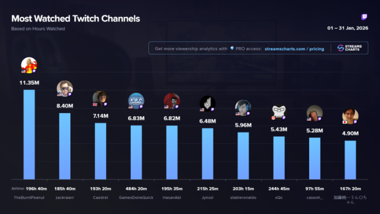 TheBurntPeanut becomes Twitch’s most-watched streamer in January 2026