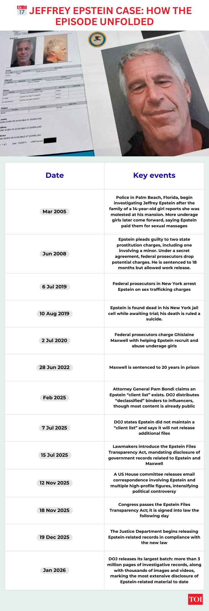 Timeline of Jeffrey Epstein case