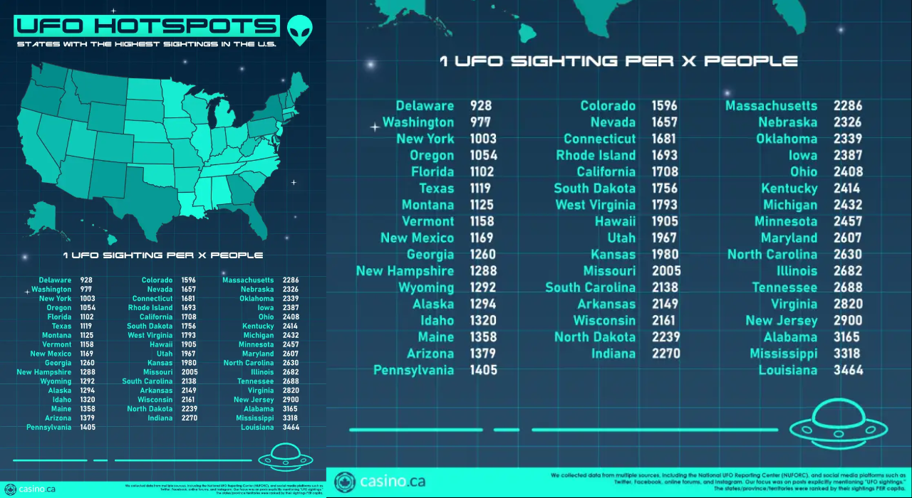 UFO Hotspots Across The US/casino.ca Alien Abduction