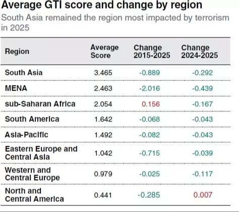 SOUTH ASIA BREAK-UP OF GTI SCORE BY REGION