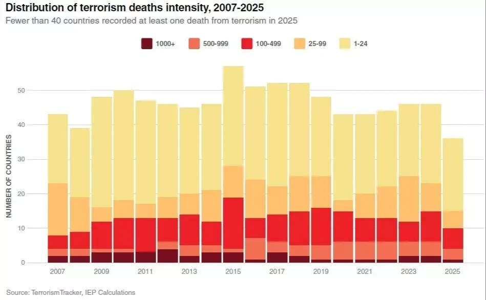 Terror death intensity