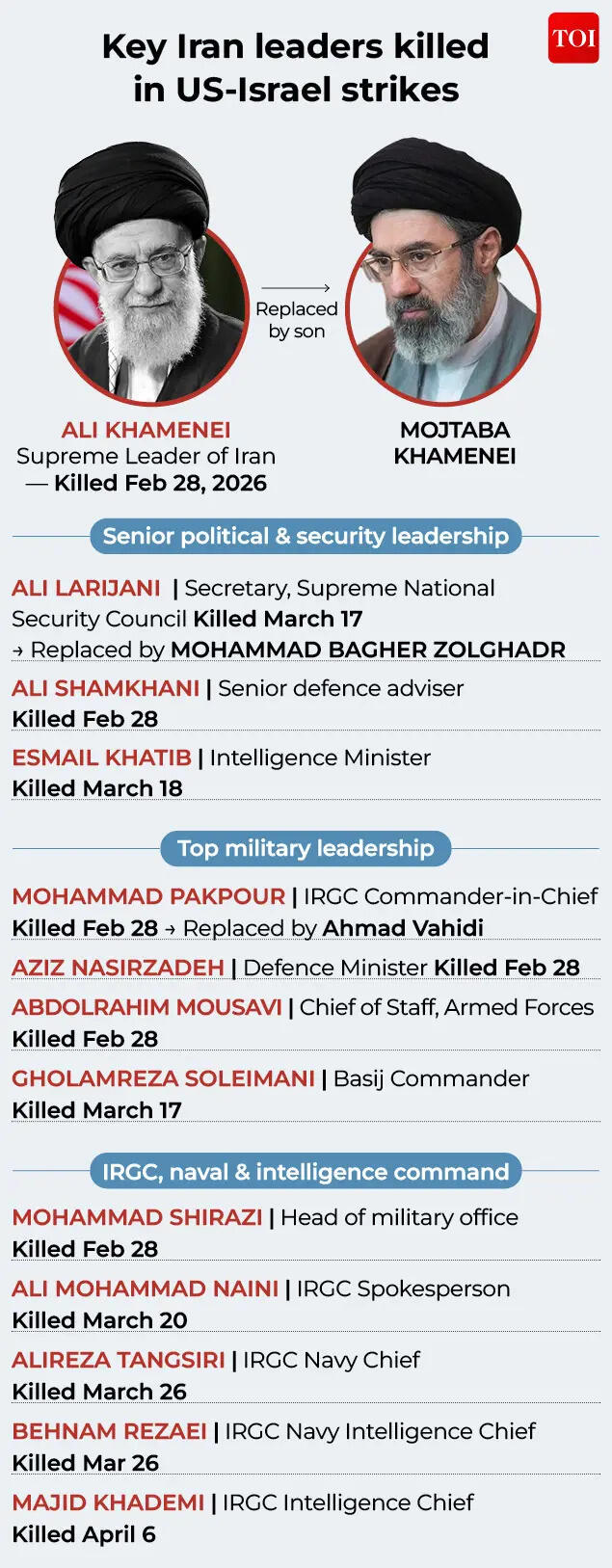 Key Iran leaders killed in US-Israel strikes