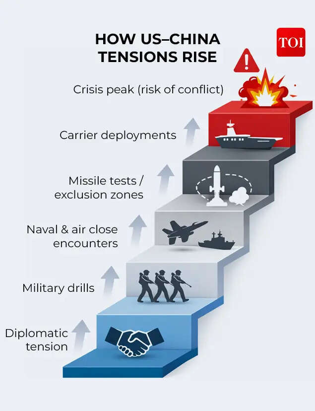 US-China tensions
