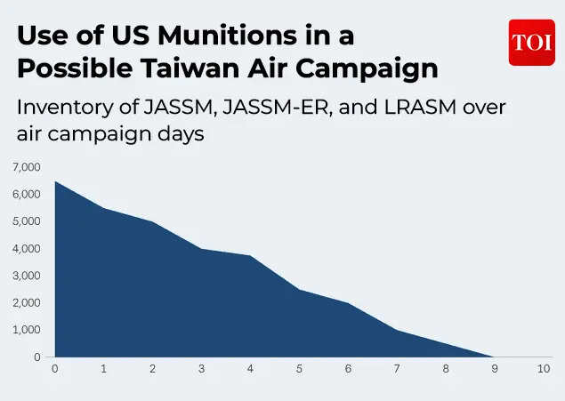 Use of US munitions